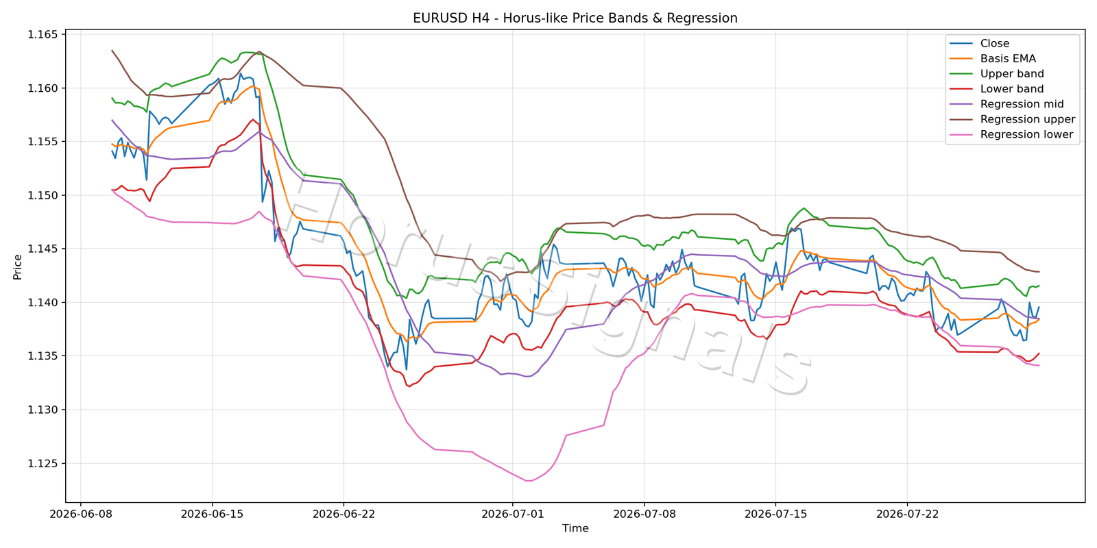 EURUSD H4 01 PRICE BANDS REGRESSION