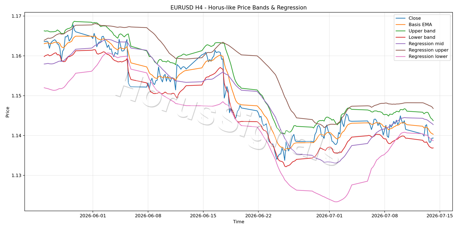 EURUSD H4 01 PRICE BANDS REGRESSION