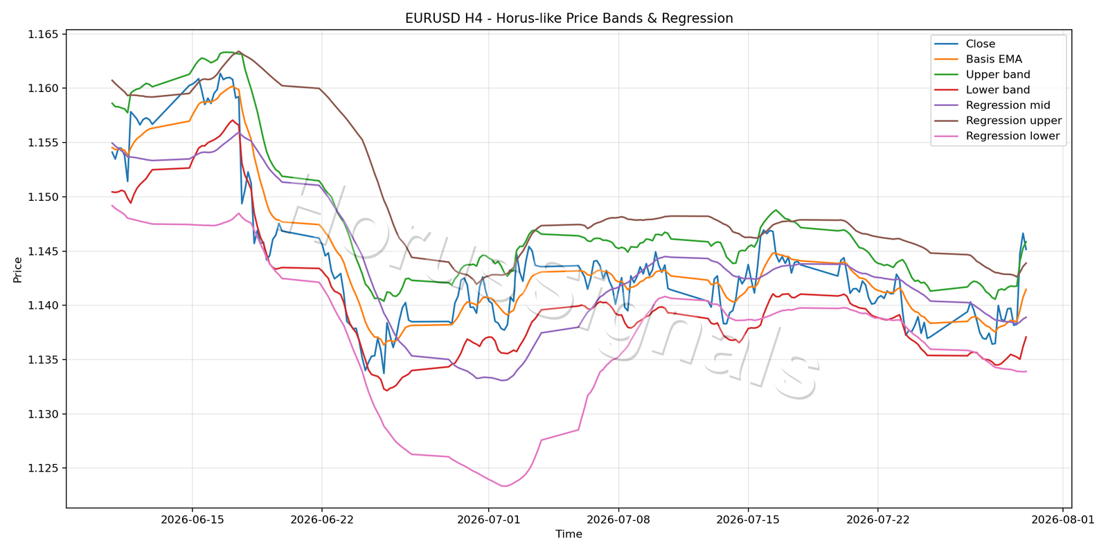 EURUSD H4 01 PRICE BANDS REGRESSION