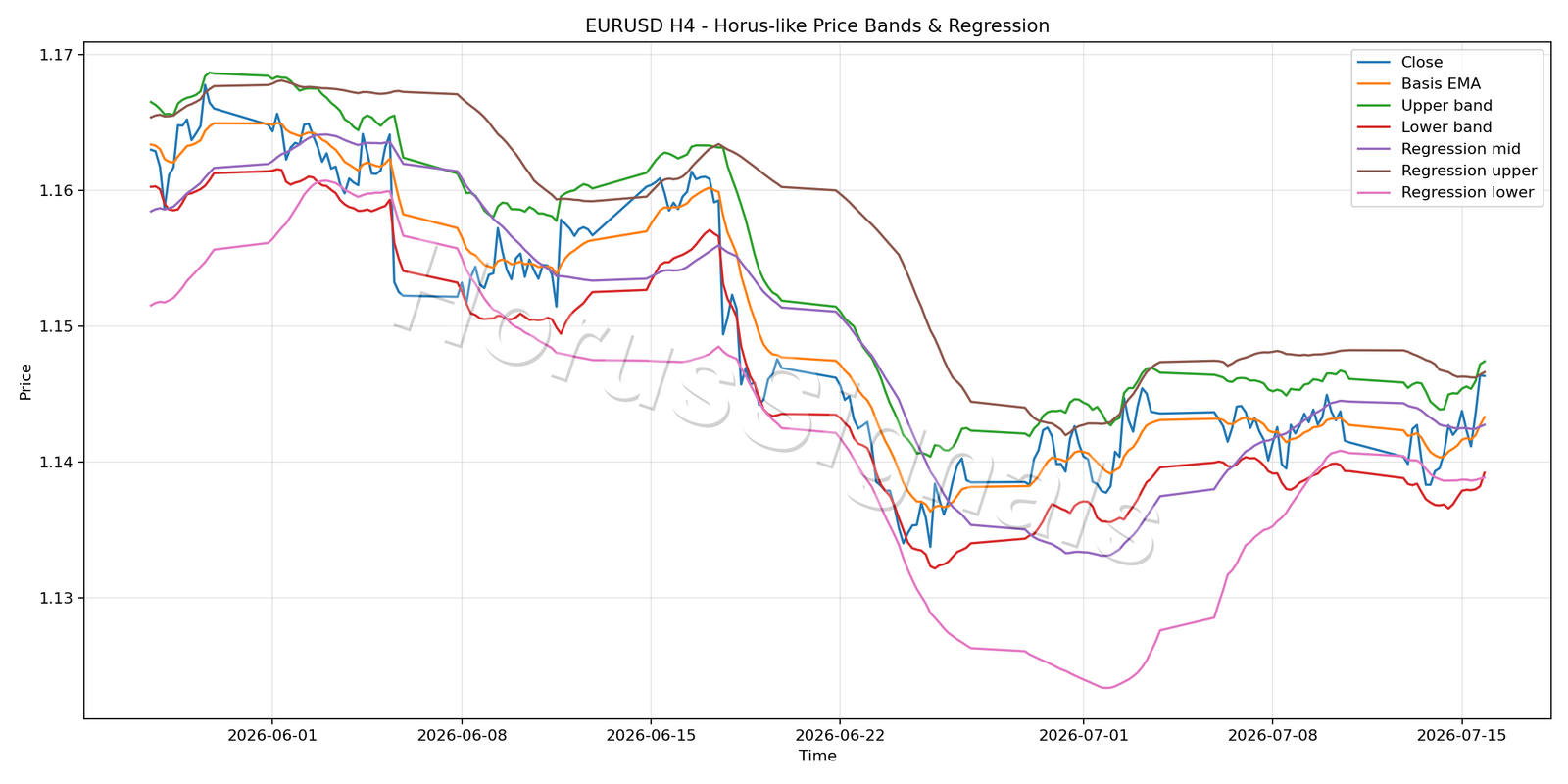 EURUSD H4 01 PRICE BANDS REGRESSION