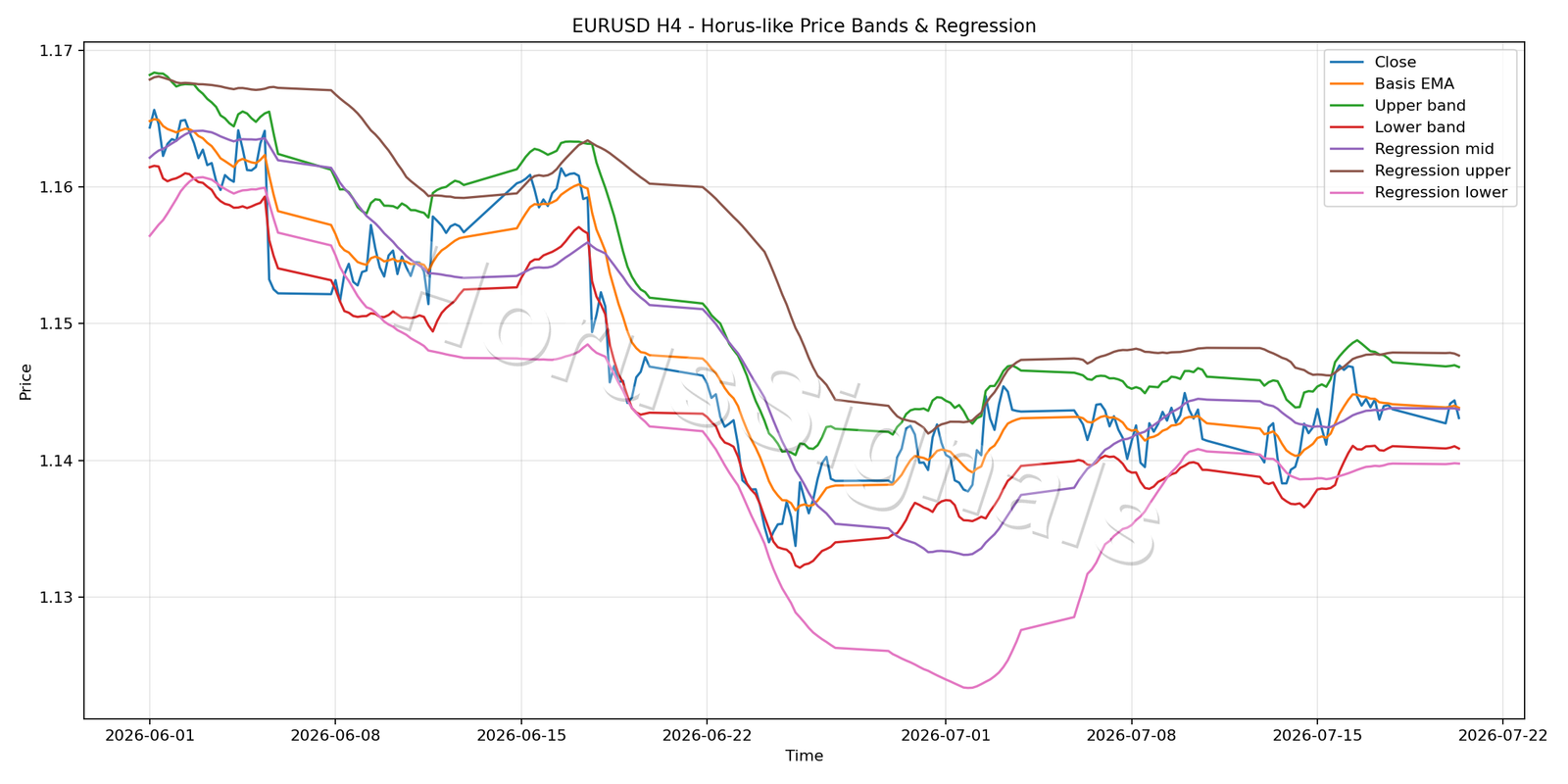 EURUSD H4 01 PRICE BANDS REGRESSION
