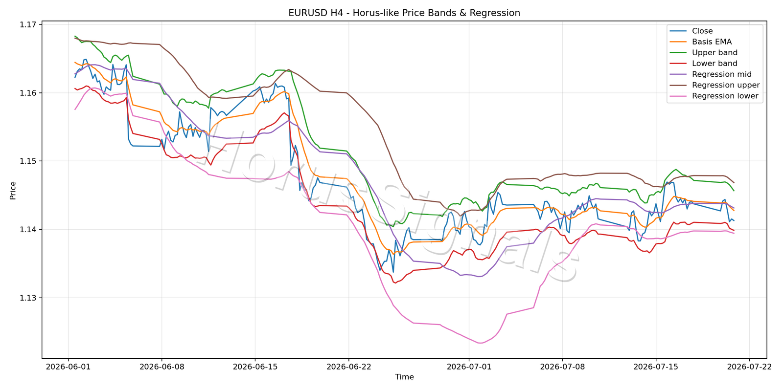EURUSD H4 01 PRICE BANDS REGRESSION