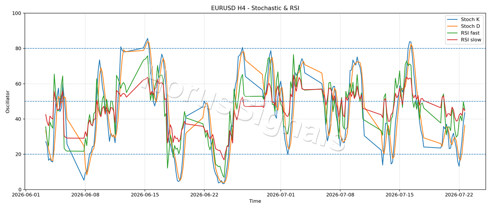 EURUSD H4 02 STOCH RSI