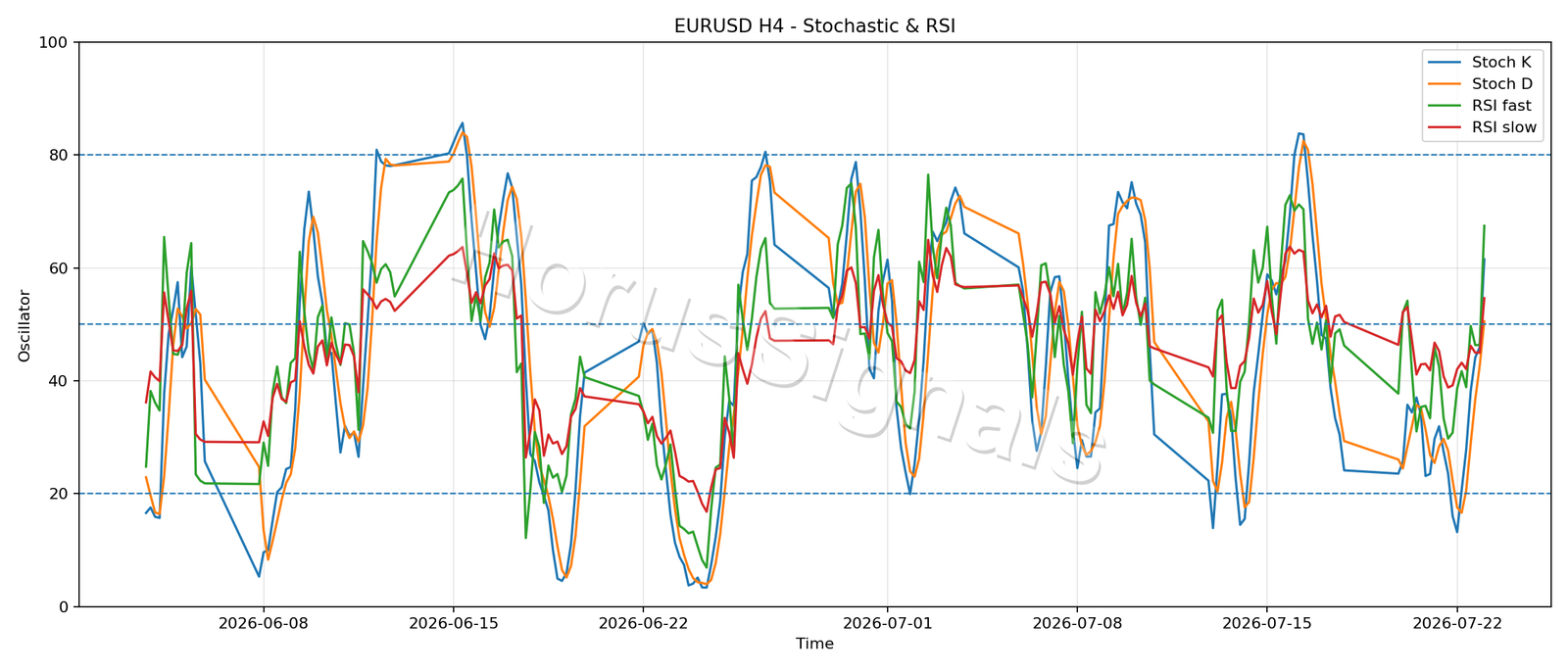 EURUSD H4 02 STOCH RSI