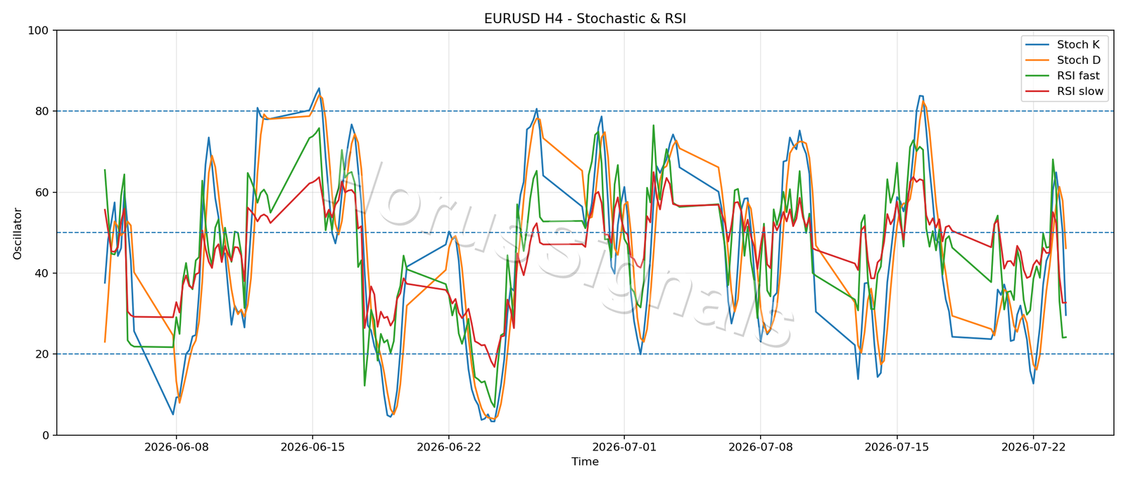 EURUSD H4 02 STOCH RSI