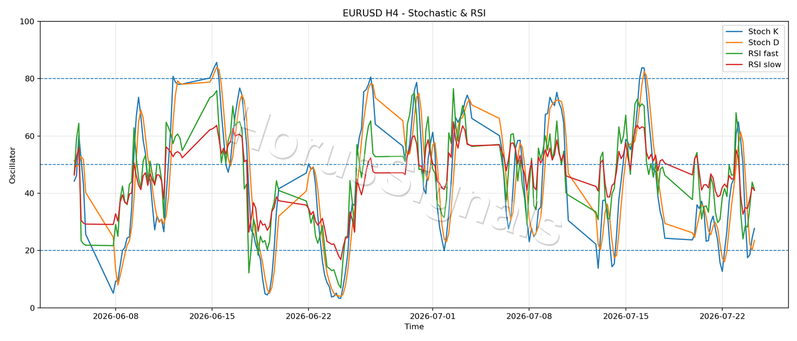 EURUSD H4 02 STOCH RSI