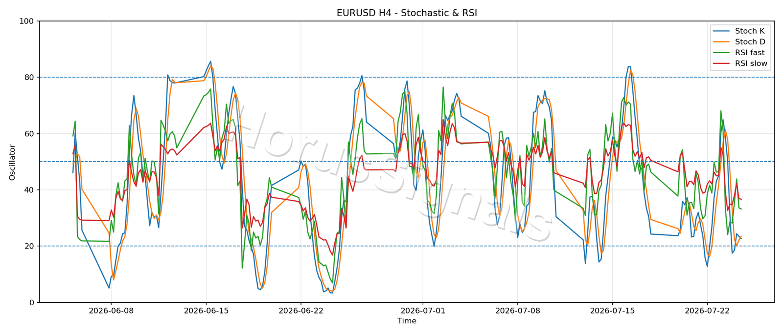 EURUSD H4 02 STOCH RSI