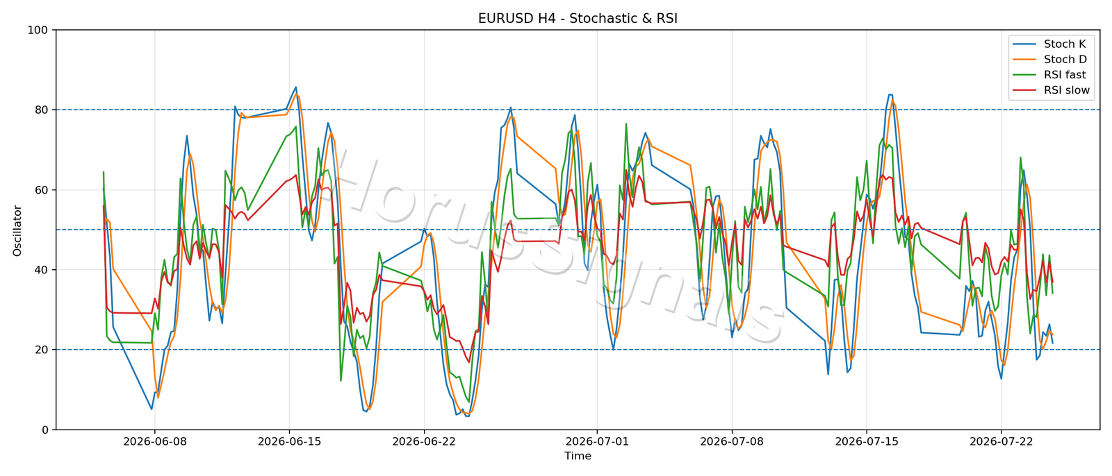 EURUSD H4 02 STOCH RSI