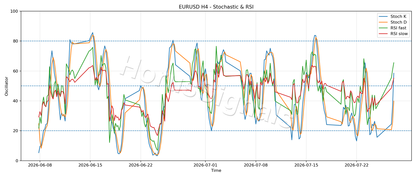 EURUSD H4 02 STOCH RSI