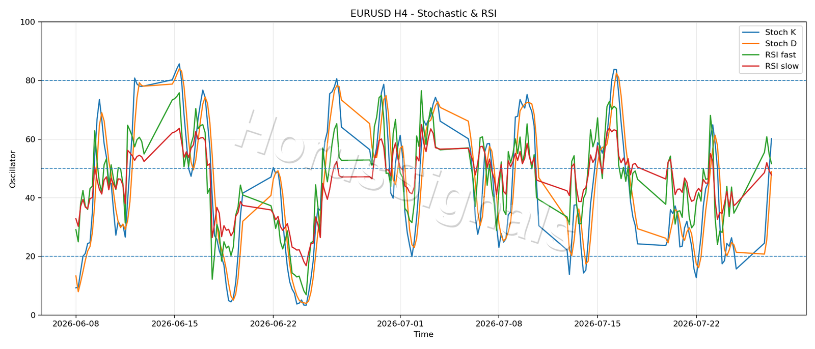 EURUSD H4 02 STOCH RSI