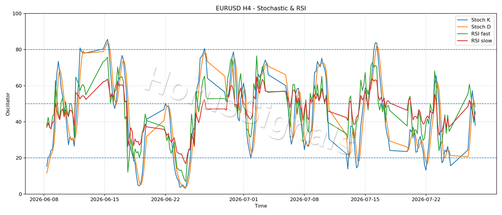 EURUSD H4 02 STOCH RSI