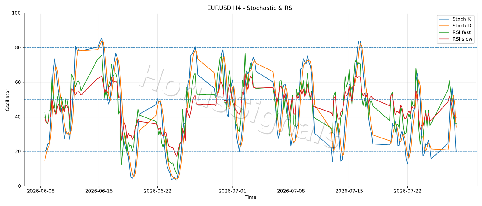 EURUSD H4 02 STOCH RSI