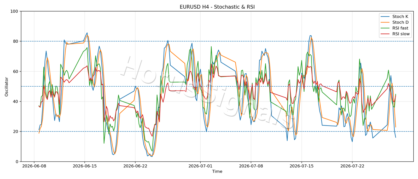 EURUSD H4 02 STOCH RSI