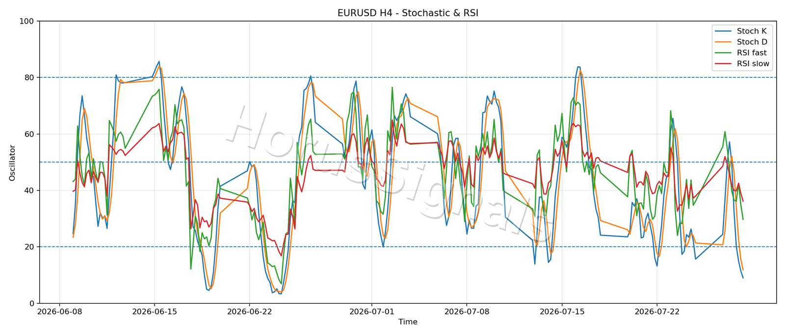 EURUSD H4 02 STOCH RSI