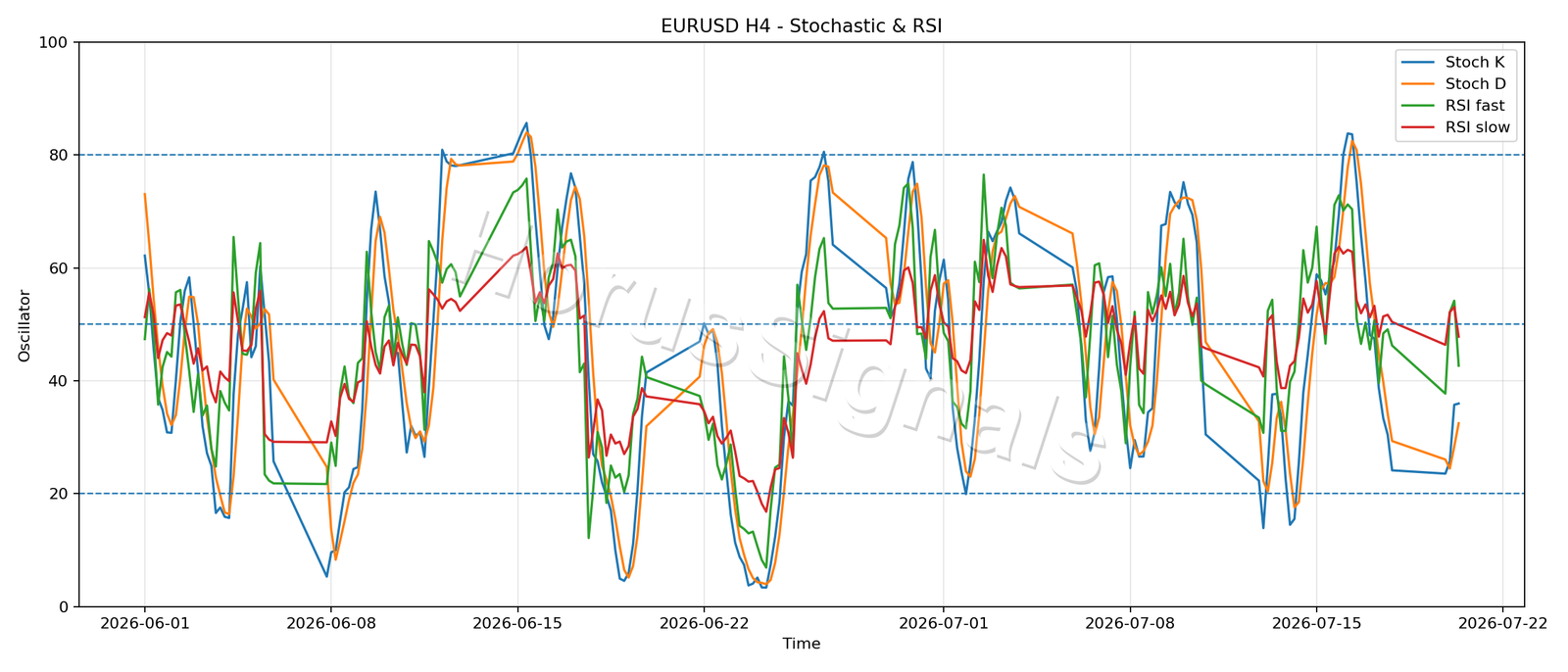 EURUSD H4 02 STOCH RSI