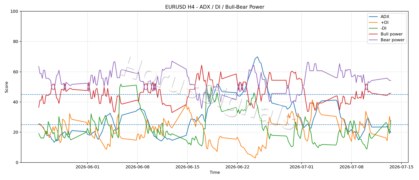EURUSD H4 03 ADX POWER