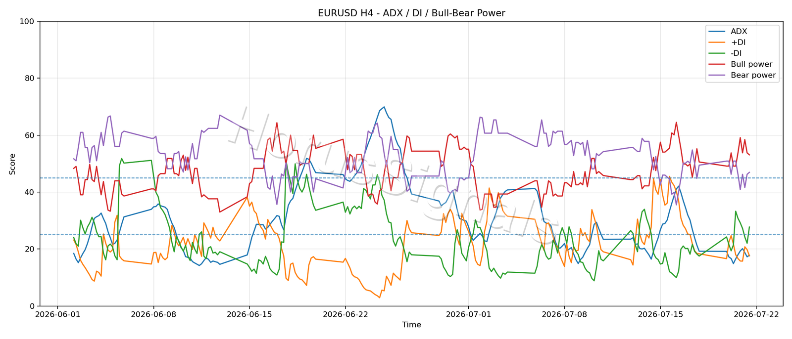 EURUSD H4 03 ADX POWER