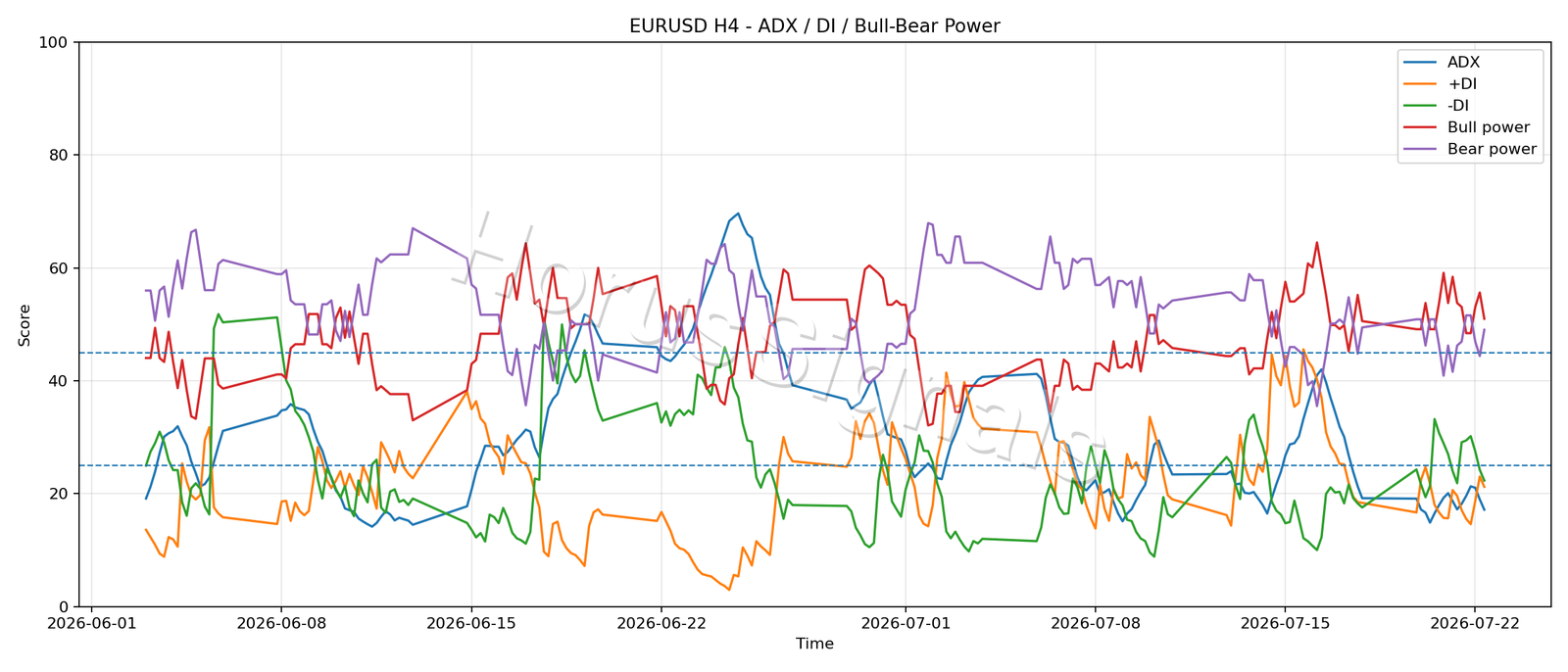 EURUSD H4 03 ADX POWER