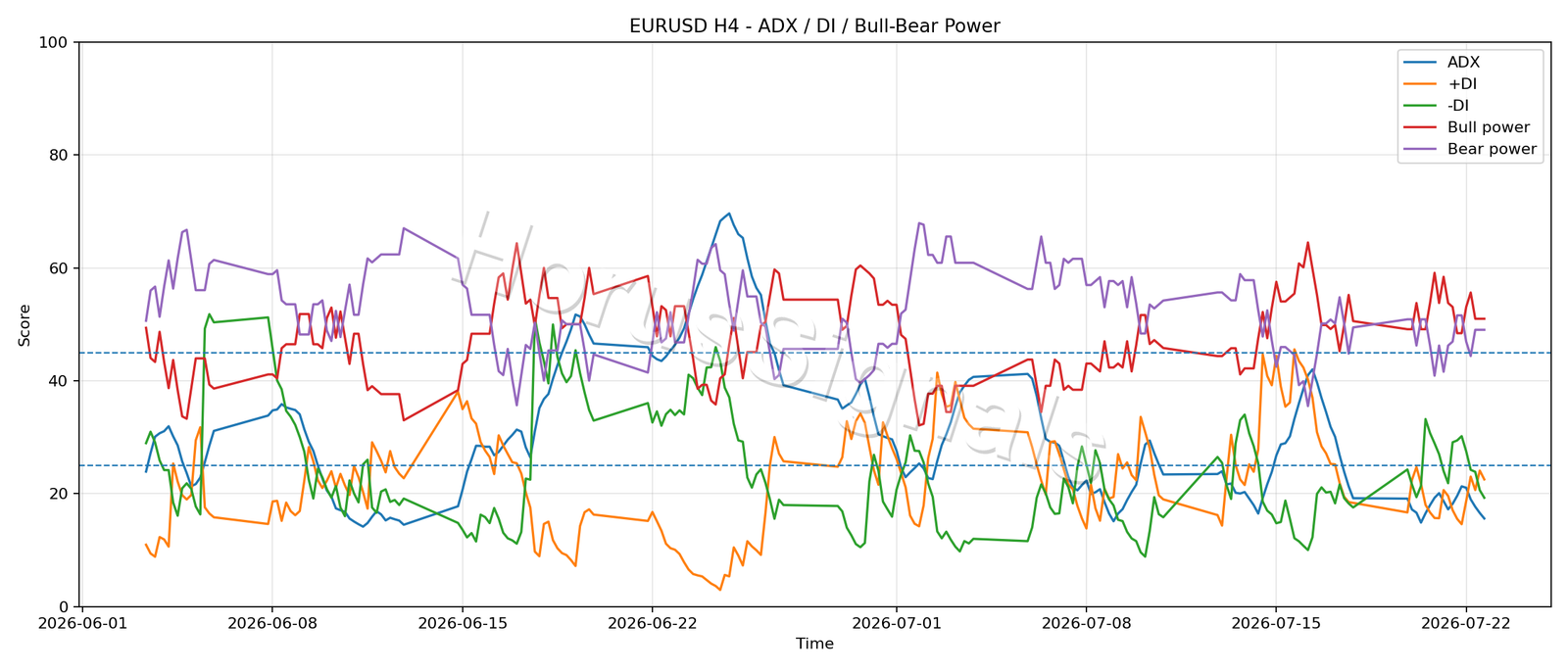 EURUSD H4 03 ADX POWER