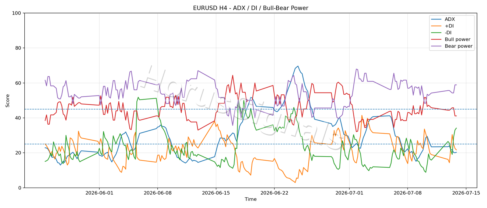 EURUSD H4 03 ADX POWER