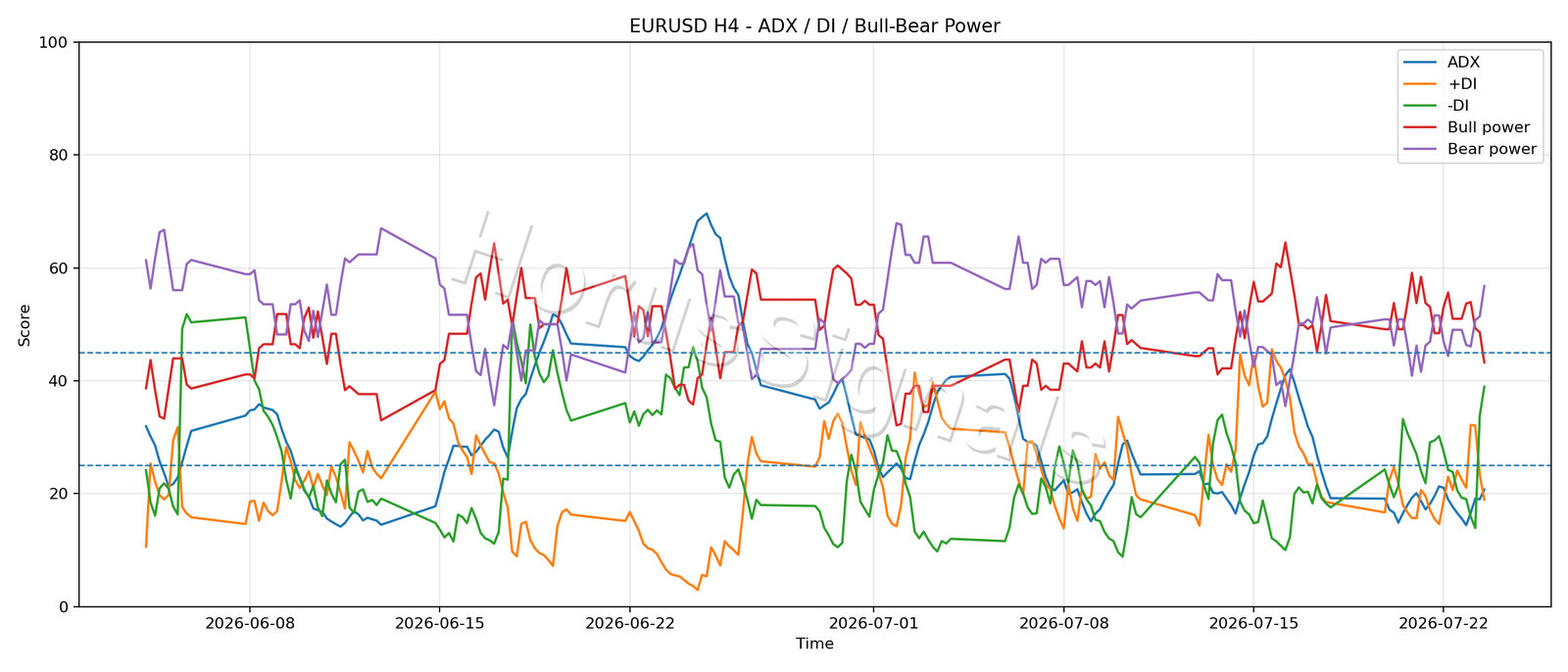 EURUSD H4 03 ADX POWER