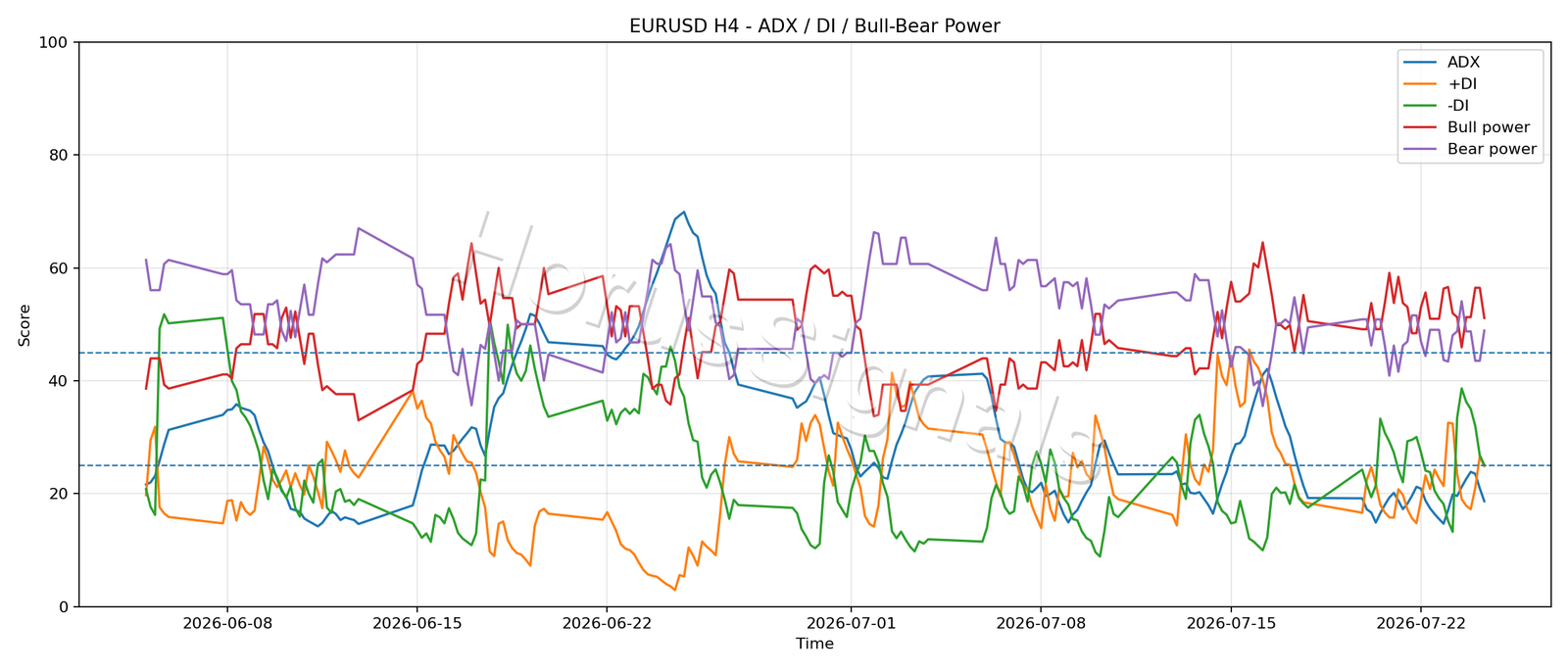 EURUSD H4 03 ADX POWER