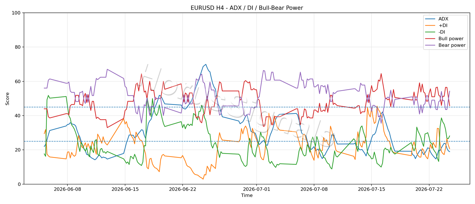 EURUSD H4 03 ADX POWER
