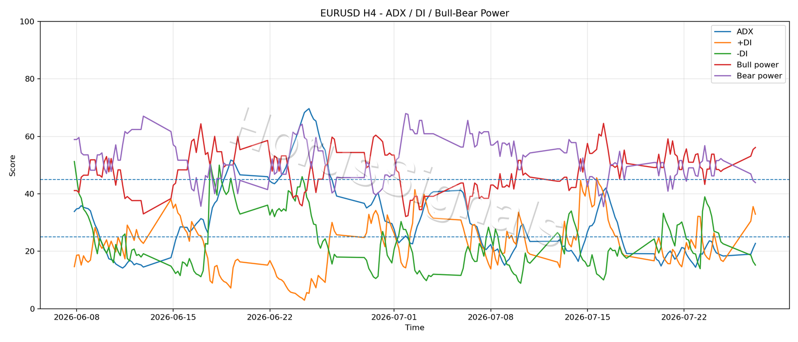EURUSD H4 03 ADX POWER