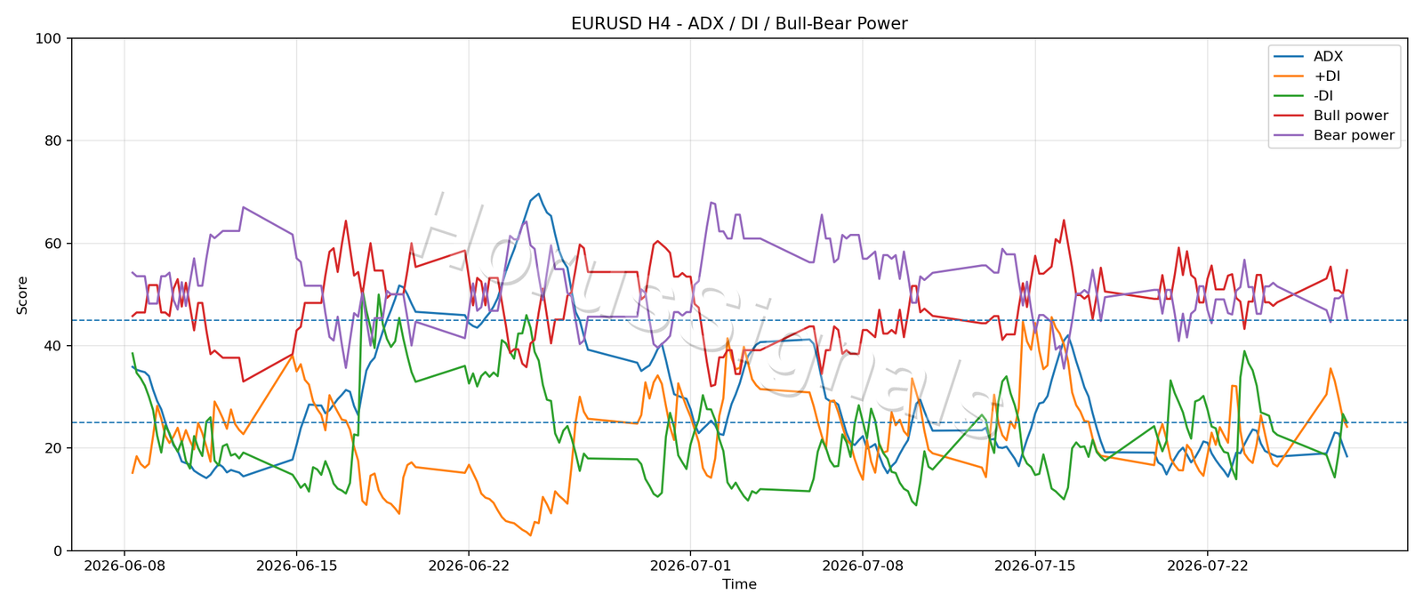 EURUSD H4 03 ADX POWER