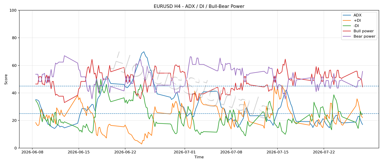 EURUSD H4 03 ADX POWER