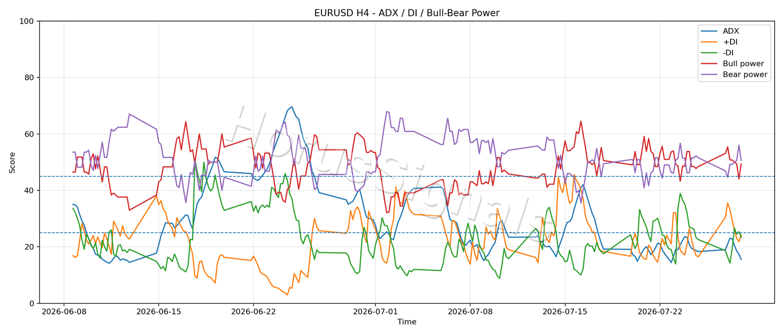 EURUSD H4 03 ADX POWER