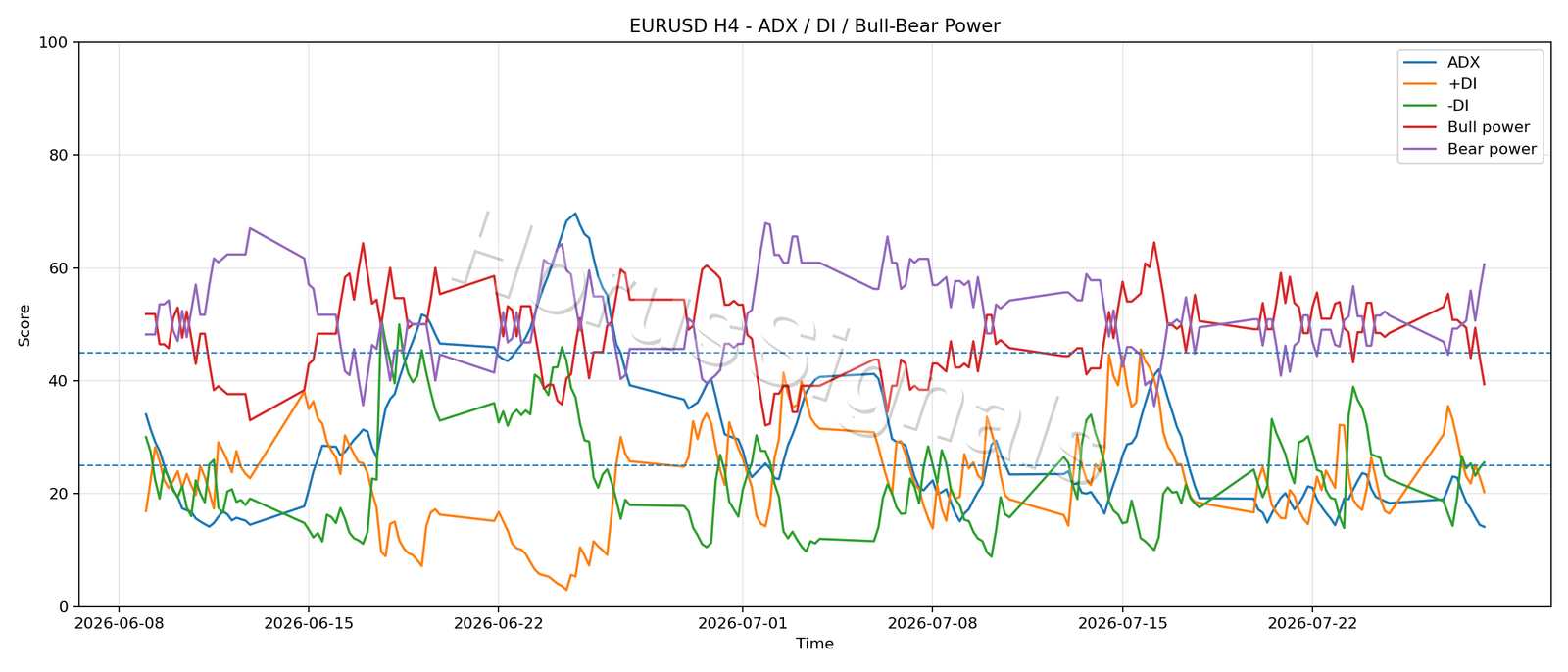 EURUSD H4 03 ADX POWER