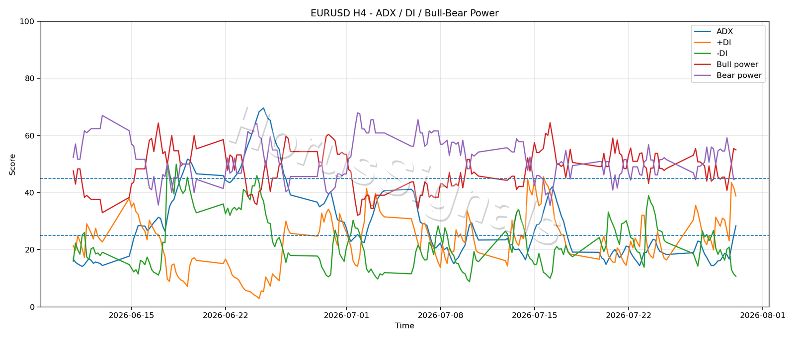 EURUSD H4 03 ADX POWER
