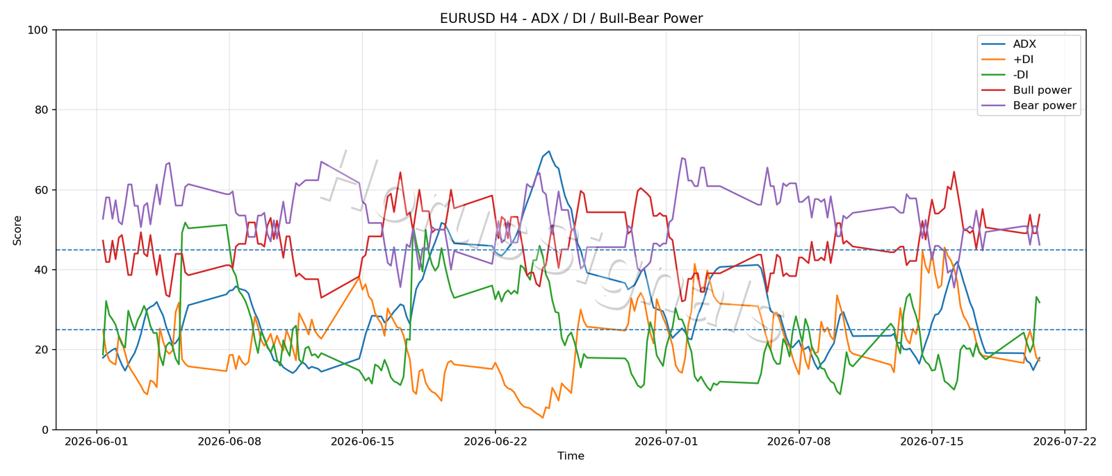 EURUSD H4 03 ADX POWER