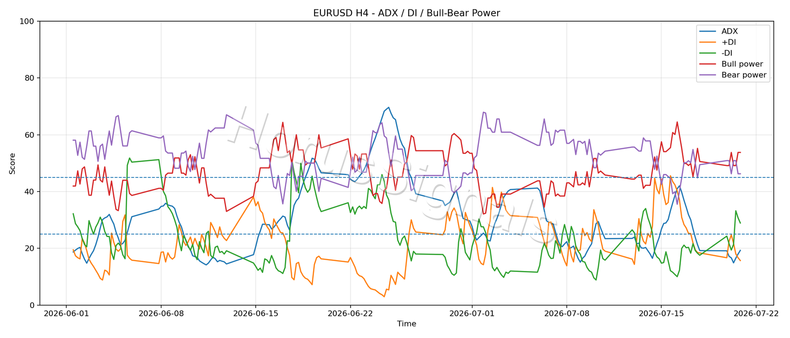 EURUSD H4 03 ADX POWER