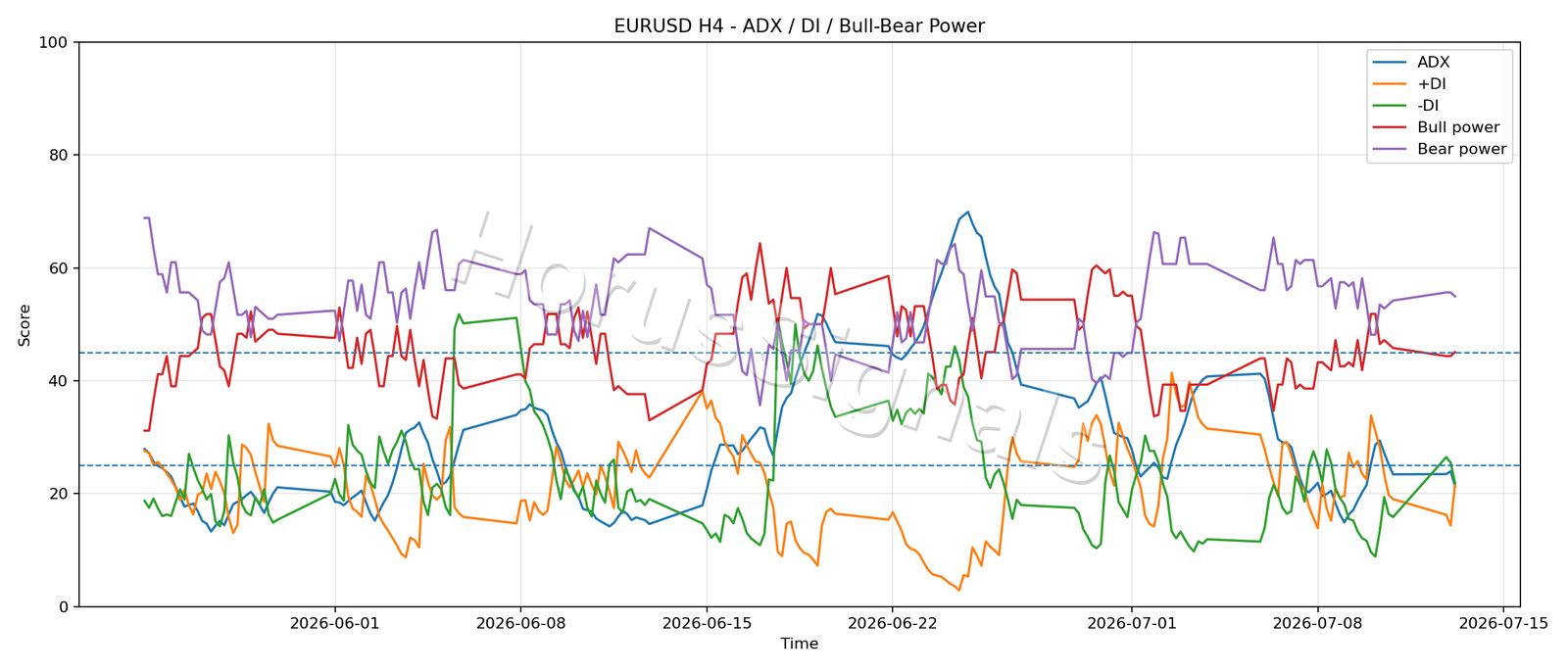 EURUSD H4 03 ADX POWER