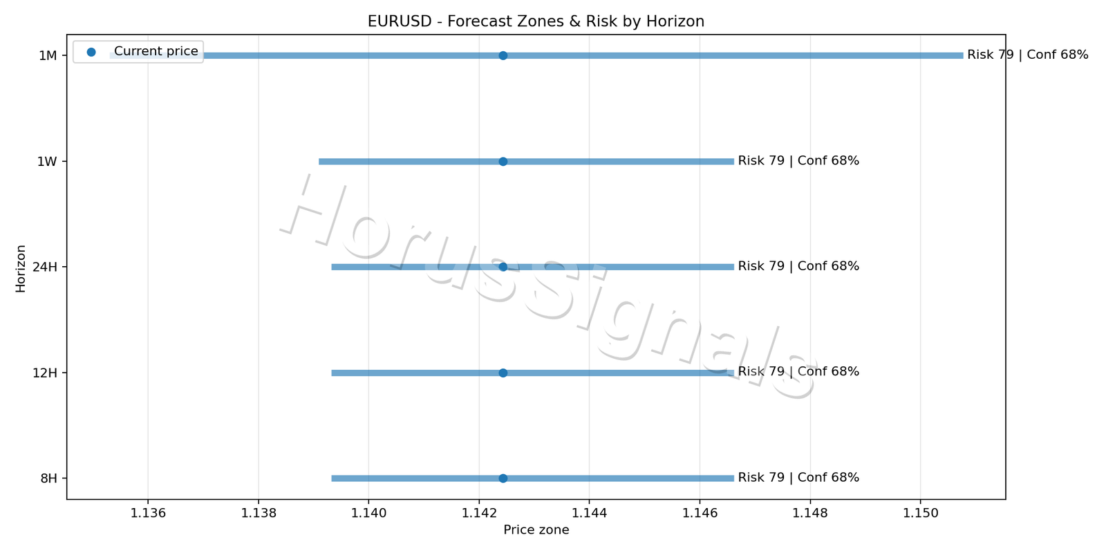 EURUSD H4 04 FORECAST RISK