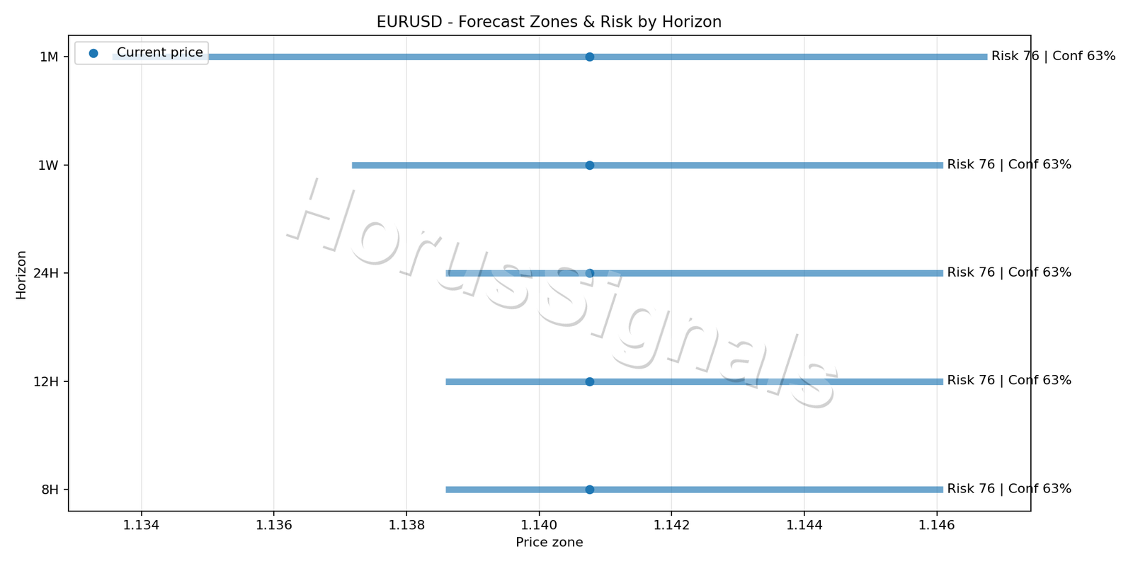 EURUSD H4 04 FORECAST RISK