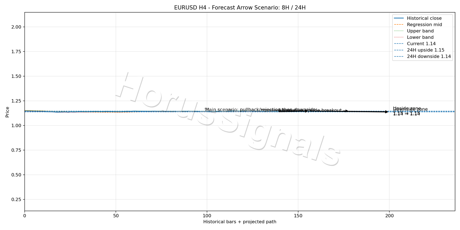 EURUSD H4 05 FORECAST ARROW SCENARIO