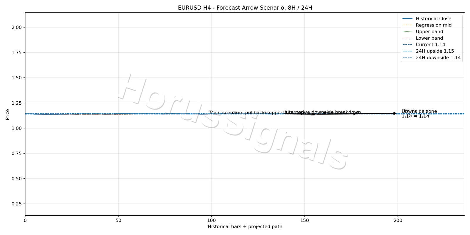 EURUSD H4 05 FORECAST ARROW SCENARIO