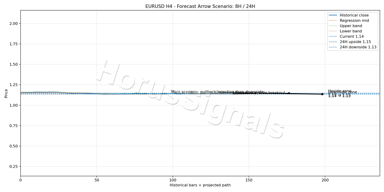 EURUSD H4 05 FORECAST ARROW SCENARIO