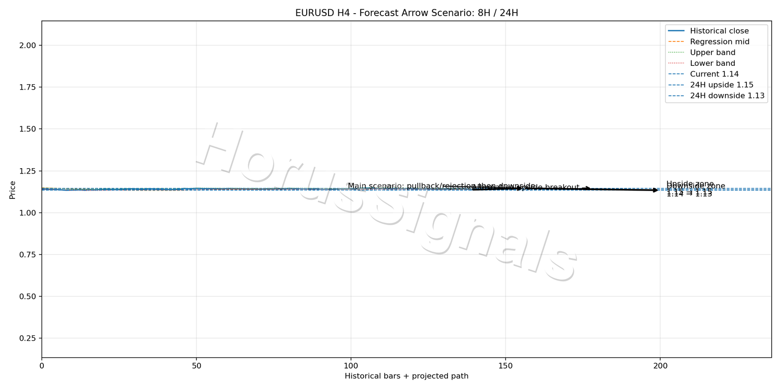 EURUSD H4 05 FORECAST ARROW SCENARIO