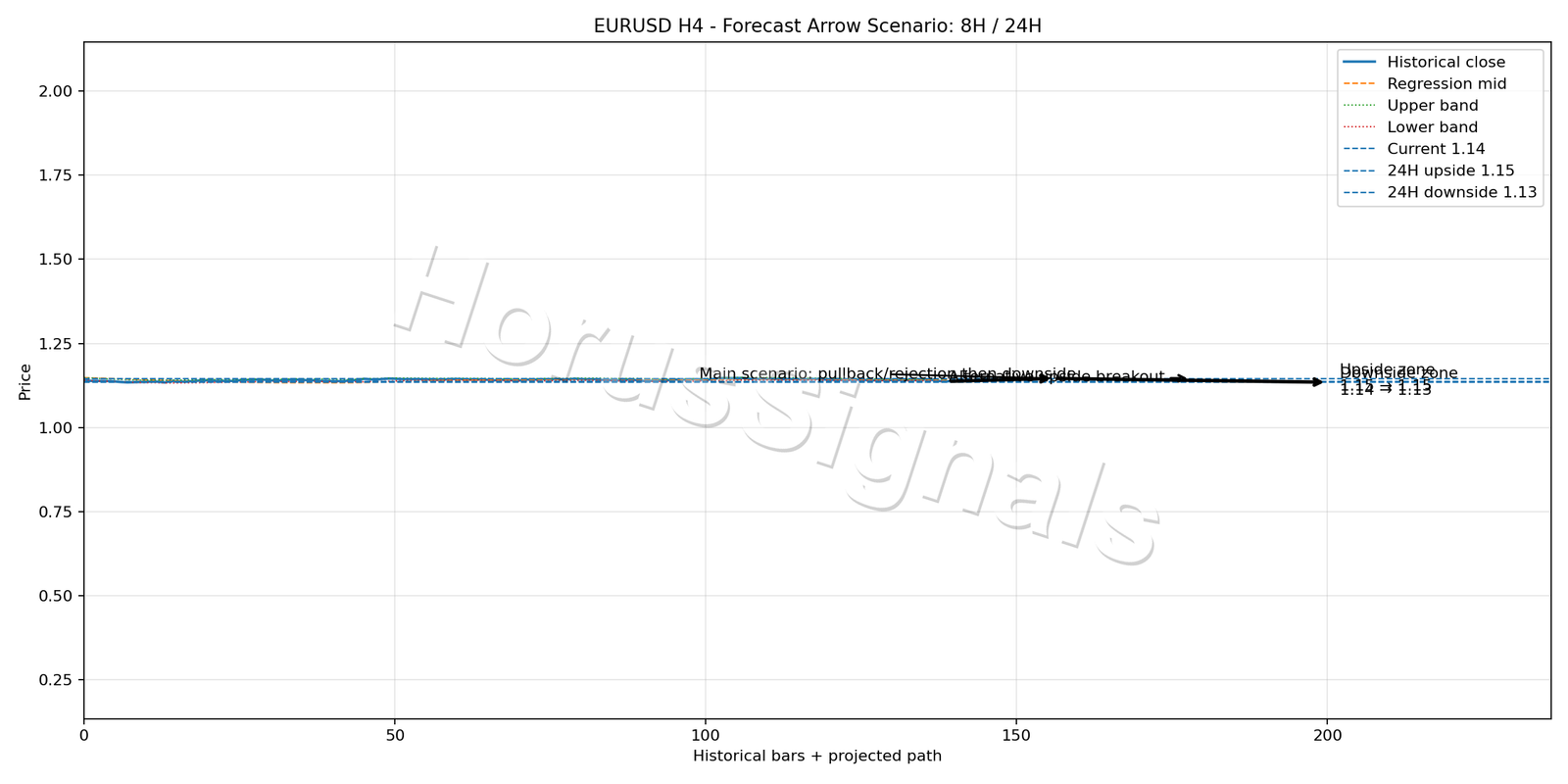 EURUSD H4 05 FORECAST ARROW SCENARIO