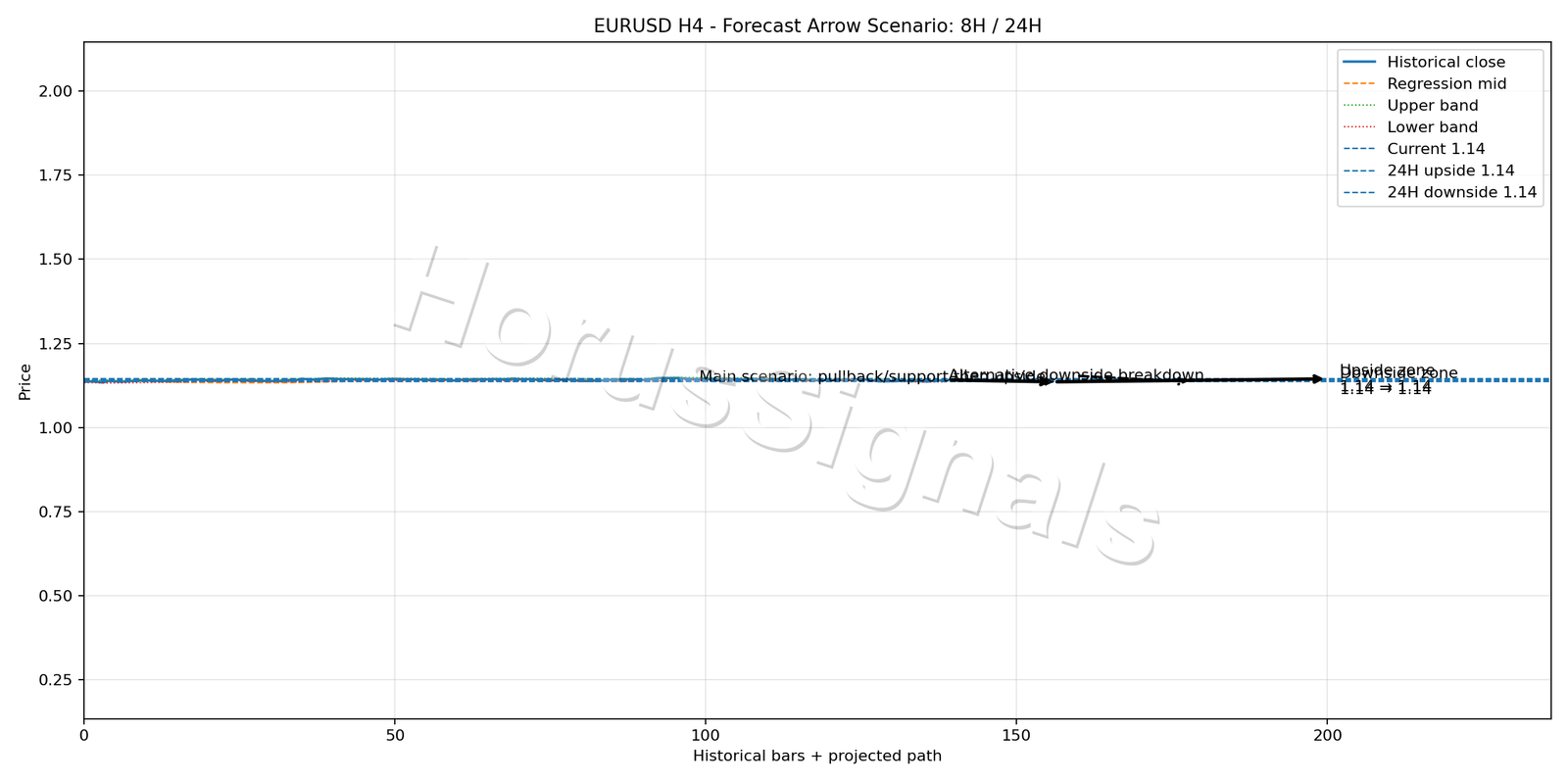 EURUSD H4 05 FORECAST ARROW SCENARIO
