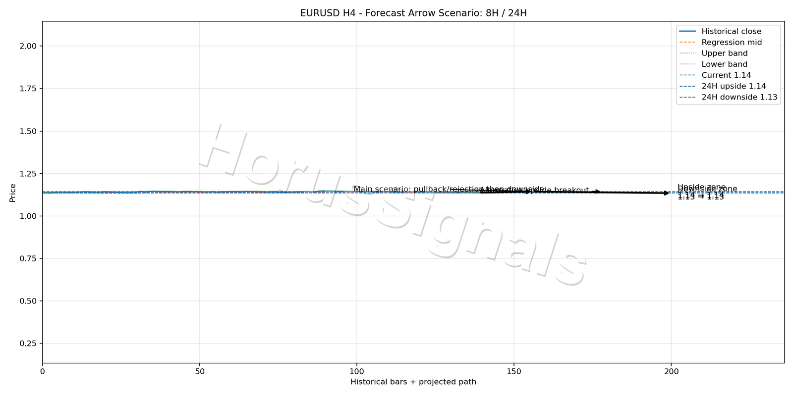 EURUSD H4 05 FORECAST ARROW SCENARIO