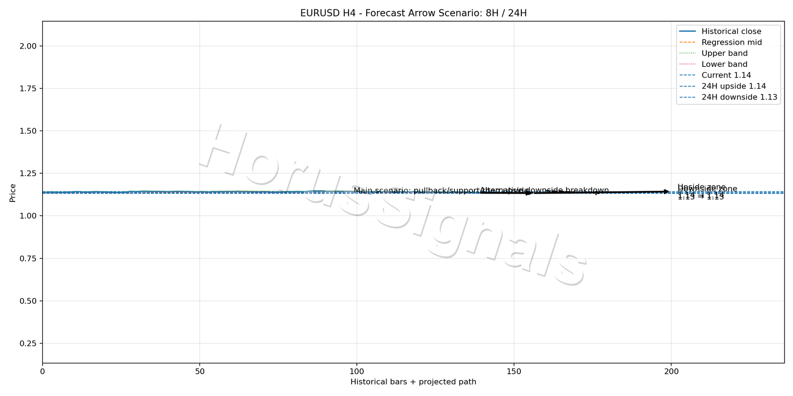 EURUSD H4 05 FORECAST ARROW SCENARIO