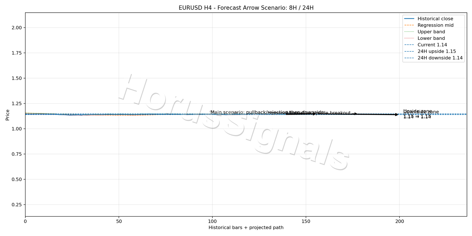 EURUSD H4 05 FORECAST ARROW SCENARIO