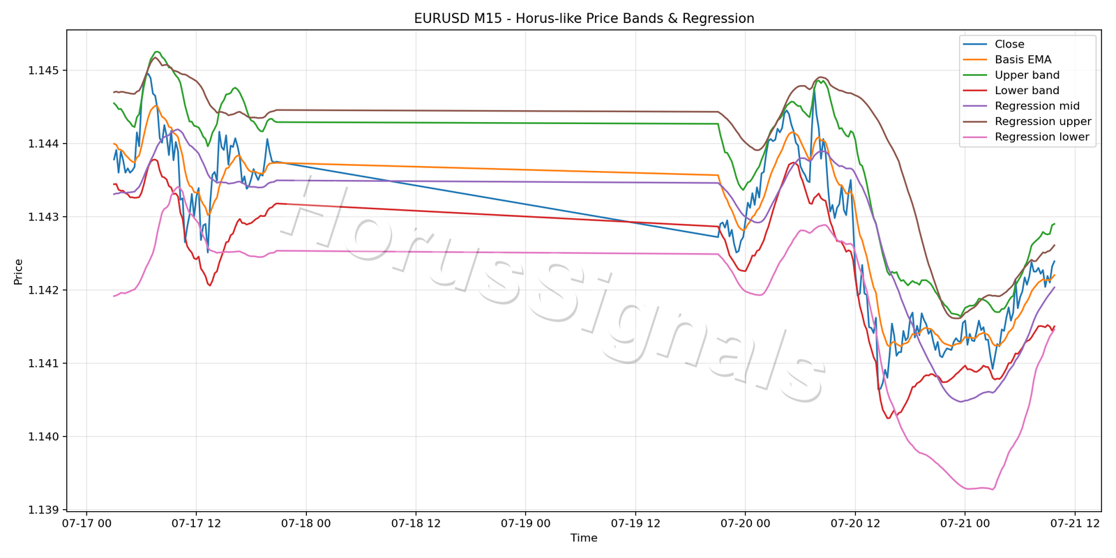 EURUSD M15 01 PRICE BANDS REGRESSION