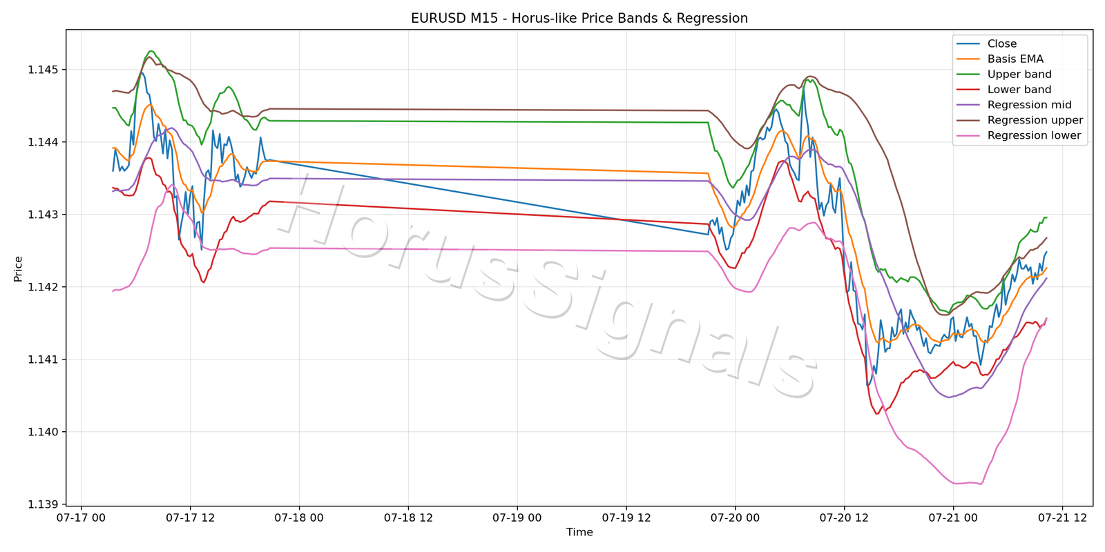 EURUSD M15 01 PRICE BANDS REGRESSION