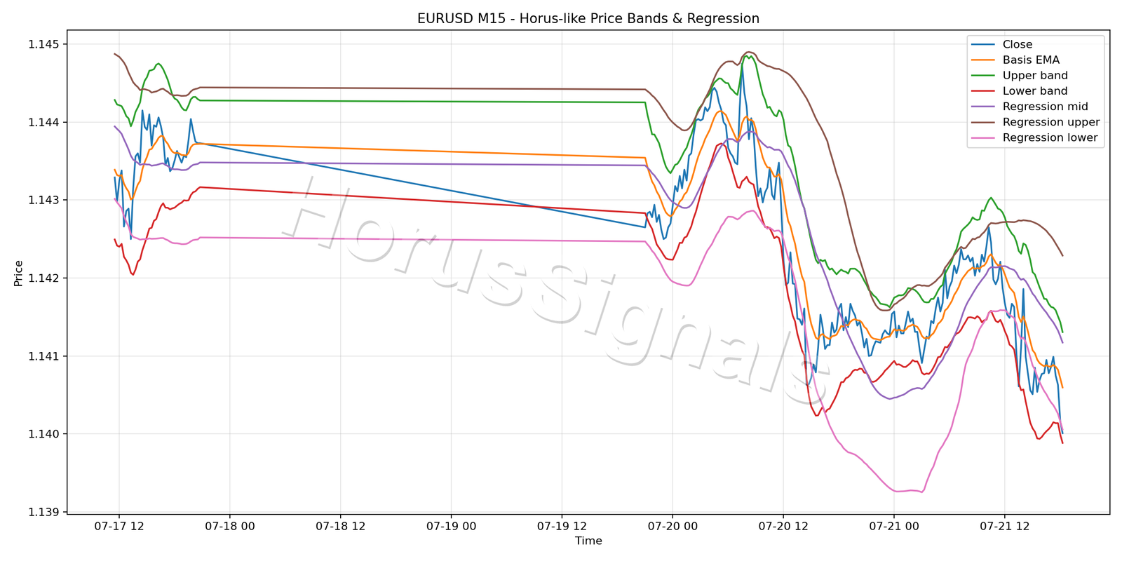 EURUSD M15 01 PRICE BANDS REGRESSION